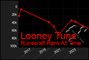 Total Graph of Looney Tune