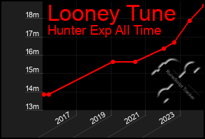 Total Graph of Looney Tune