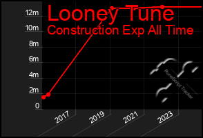 Total Graph of Looney Tune