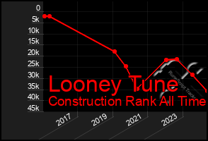 Total Graph of Looney Tune