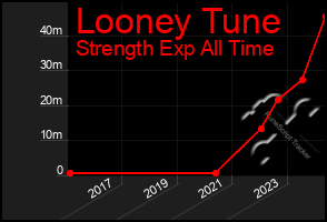 Total Graph of Looney Tune