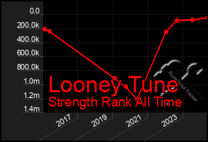 Total Graph of Looney Tune