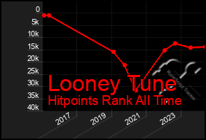 Total Graph of Looney Tune