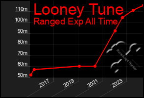 Total Graph of Looney Tune