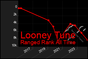 Total Graph of Looney Tune