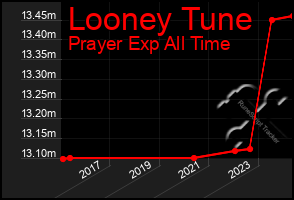 Total Graph of Looney Tune