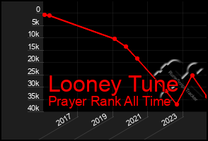 Total Graph of Looney Tune