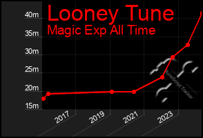 Total Graph of Looney Tune