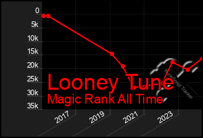 Total Graph of Looney Tune