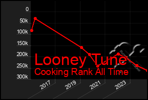 Total Graph of Looney Tune