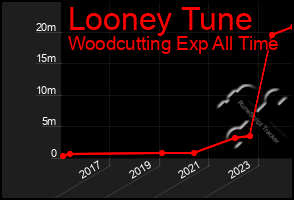 Total Graph of Looney Tune