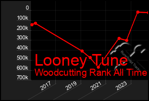 Total Graph of Looney Tune