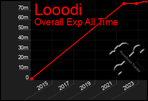 Total Graph of Looodi