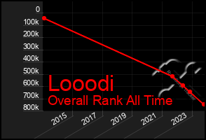 Total Graph of Looodi