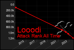 Total Graph of Looodi