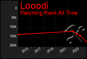 Total Graph of Looodi