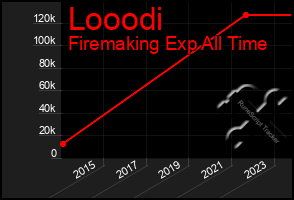 Total Graph of Looodi