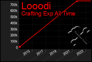 Total Graph of Looodi