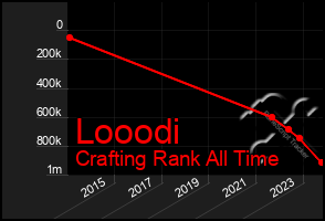 Total Graph of Looodi