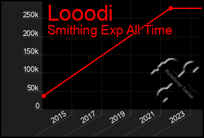 Total Graph of Looodi