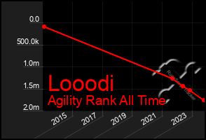 Total Graph of Looodi