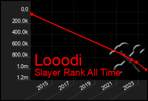 Total Graph of Looodi