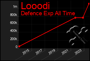 Total Graph of Looodi