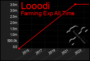 Total Graph of Looodi