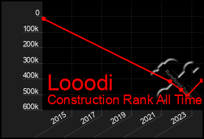 Total Graph of Looodi