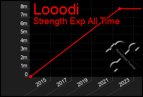 Total Graph of Looodi