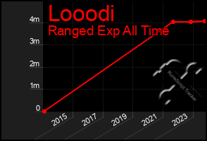 Total Graph of Looodi