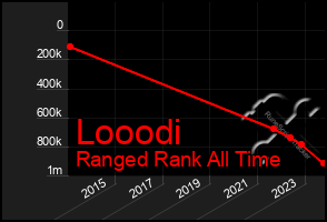 Total Graph of Looodi