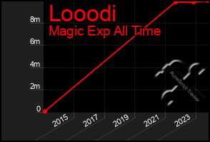 Total Graph of Looodi