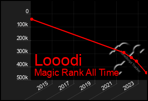 Total Graph of Looodi