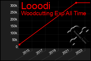 Total Graph of Looodi