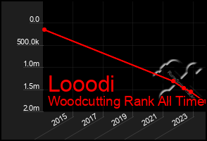 Total Graph of Looodi