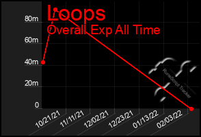 Total Graph of Loops