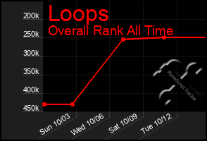 Total Graph of Loops