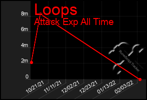 Total Graph of Loops