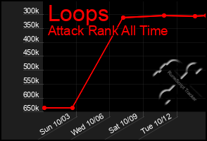 Total Graph of Loops