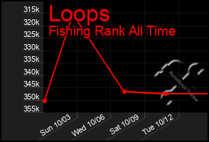 Total Graph of Loops