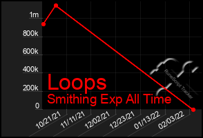 Total Graph of Loops