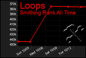 Total Graph of Loops