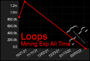 Total Graph of Loops