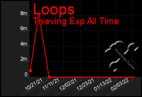 Total Graph of Loops