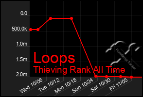 Total Graph of Loops