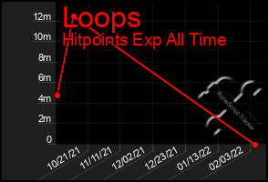 Total Graph of Loops