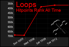 Total Graph of Loops