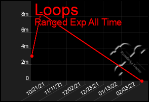 Total Graph of Loops