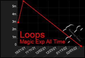 Total Graph of Loops